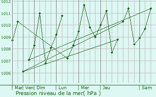 Graphe de la pression atmosphrique prvue pour El Carmen