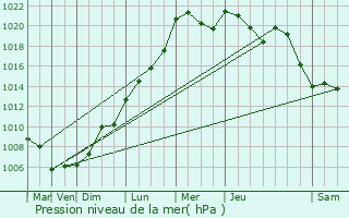 Graphe de la pression atmosphrique prvue pour Girsterklaus