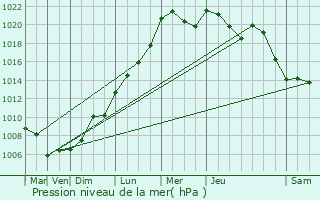 Graphe de la pression atmosphrique prvue pour Breidweiler