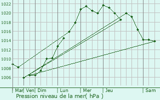 Graphe de la pression atmosphrique prvue pour Haller