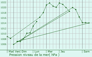 Graphe de la pression atmosphrique prvue pour Noerdange