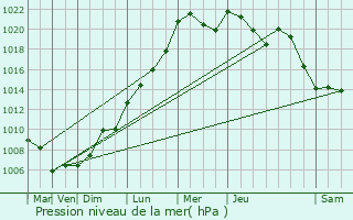 Graphe de la pression atmosphrique prvue pour Eppeldorf