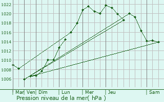 Graphe de la pression atmosphrique prvue pour Schieren