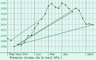 Graphe de la pression atmosphrique prvue pour Erpeldange-sur-Sre