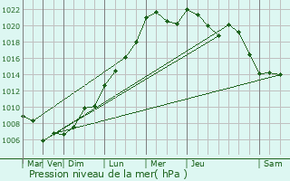 Graphe de la pression atmosphrique prvue pour Heiderscheid