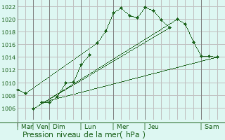 Graphe de la pression atmosphrique prvue pour Rindschleiden