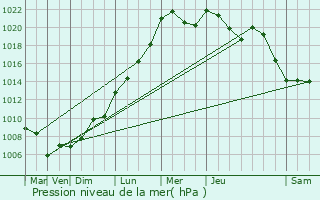 Graphe de la pression atmosphrique prvue pour Heispelt-ls-Wahl