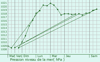 Graphe de la pression atmosphrique prvue pour Rochefort