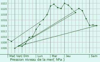 Graphe de la pression atmosphrique prvue pour Bourscheid