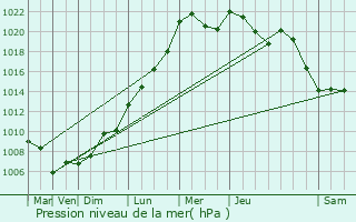 Graphe de la pression atmosphrique prvue pour Esch-sur-Sre