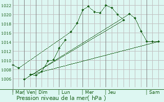 Graphe de la pression atmosphrique prvue pour Lultzhausen