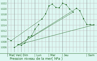 Graphe de la pression atmosphrique prvue pour Noertrange