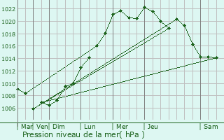 Graphe de la pression atmosphrique prvue pour Deiffelt