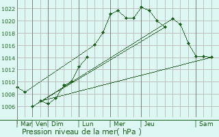 Graphe de la pression atmosphrique prvue pour Weiler