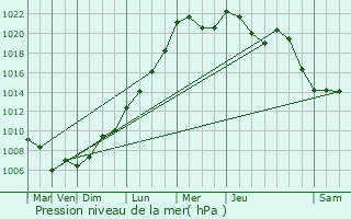 Graphe de la pression atmosphrique prvue pour Hachiville