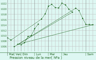 Graphe de la pression atmosphrique prvue pour Eschweiler