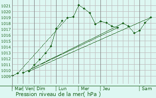 Graphe de la pression atmosphrique prvue pour Poitiers