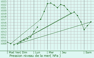 Graphe de la pression atmosphrique prvue pour Montdidier