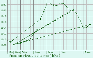 Graphe de la pression atmosphrique prvue pour Saint-Saulve