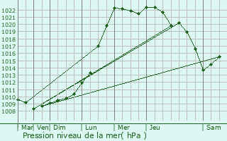 Graphe de la pression atmosphrique prvue pour Lambres-lez-Douai