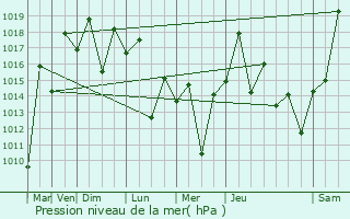 Graphe de la pression atmosphrique prvue pour Tangu
