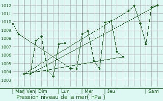 Graphe de la pression atmosphrique prvue pour Gualn