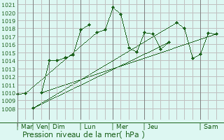 Graphe de la pression atmosphrique prvue pour Saint-Amans