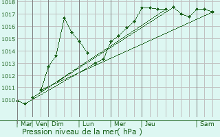 Graphe de la pression atmosphrique prvue pour Peynier