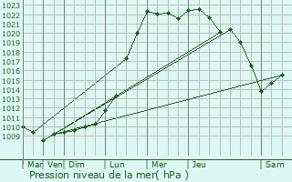 Graphe de la pression atmosphrique prvue pour Annezin