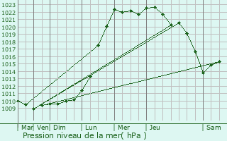 Graphe de la pression atmosphrique prvue pour Arques