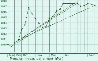 Graphe de la pression atmosphrique prvue pour Belcodne