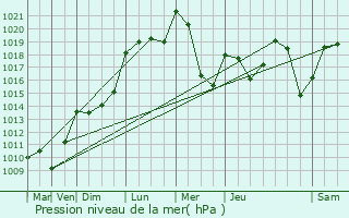 Graphe de la pression atmosphrique prvue pour Riom-s-Montagnes