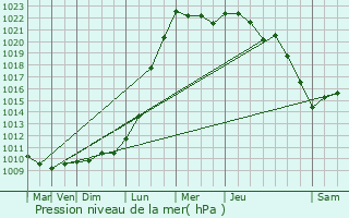 Graphe de la pression atmosphrique prvue pour Desvres