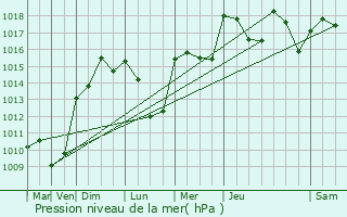 Graphe de la pression atmosphrique prvue pour Forcalquier