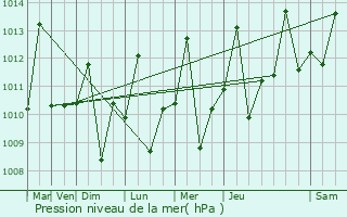 Graphe de la pression atmosphrique prvue pour Fonte Boa