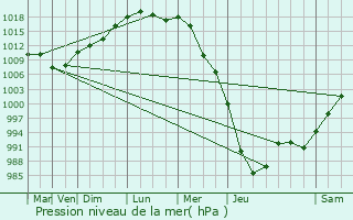 Graphe de la pression atmosphrique prvue pour Amos