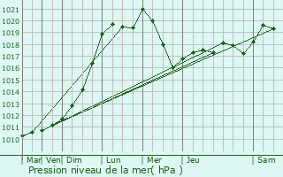 Graphe de la pression atmosphrique prvue pour Montpon-Mnestrol