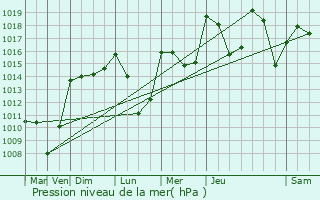 Graphe de la pression atmosphrique prvue pour Le Vernet