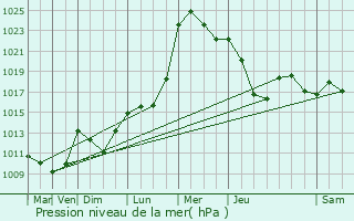 Graphe de la pression atmosphrique prvue pour Tardes