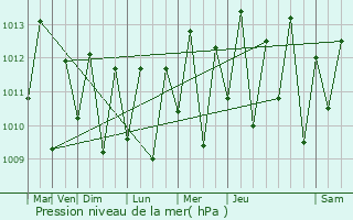 Graphe de la pression atmosphrique prvue pour Curu
