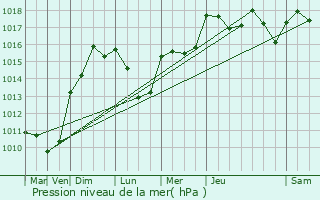 Graphe de la pression atmosphrique prvue pour Apt