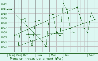 Graphe de la pression atmosphrique prvue pour Autln de Navarro