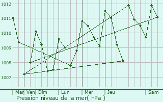 Graphe de la pression atmosphrique prvue pour El Palmar