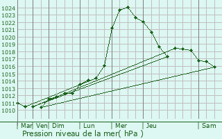 Graphe de la pression atmosphrique prvue pour Saint-Lubin-en-Vergonnois