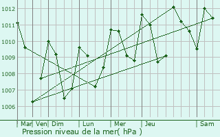 Graphe de la pression atmosphrique prvue pour Santiago Atitln