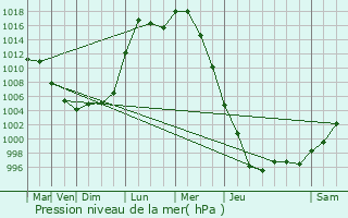 Graphe de la pression atmosphrique prvue pour Cte-Saint-Luc
