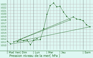 Graphe de la pression atmosphrique prvue pour Brmoy