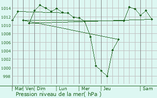 Graphe de la pression atmosphrique prvue pour Sartell