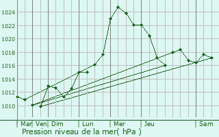 Graphe de la pression atmosphrique prvue pour Le Theil