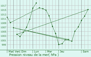 Graphe de la pression atmosphrique prvue pour Munhall